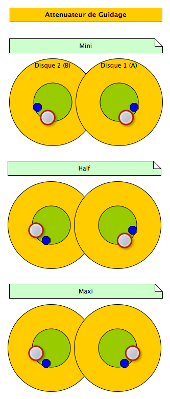 Configuration de l'atténuateur de guidage