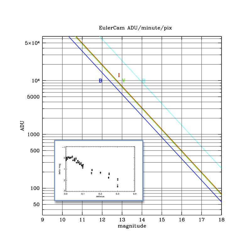 attachment:Eulercam_Magnitude_Curve.pdf