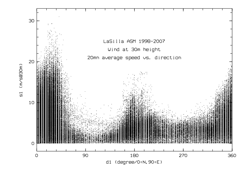 LaSillaWindDirSpeed.jpg