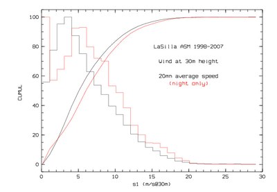 LaSillaWindDirSpeedHist.jpg