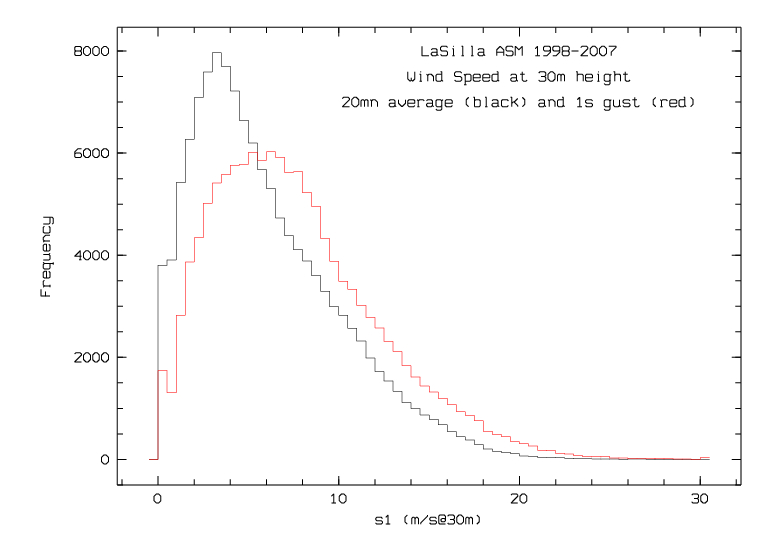 LaSillaWindGustHist.jpg