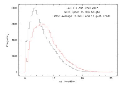 LaSillaWindGustHist.jpg