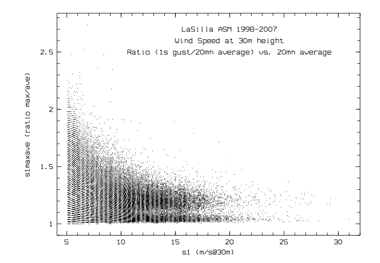 LaSillaWindGustRatio.jpg