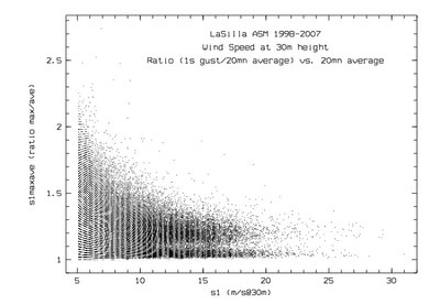 LaSillaWindGustRatio.jpg