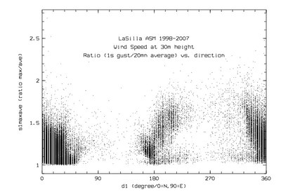 LaSillaWindGustRatioDir.jpg