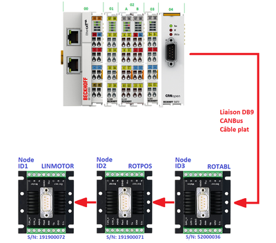 Beckhoff et CAN Bus