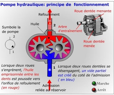 Principe de fonctionnement d'une pompe a engrenage