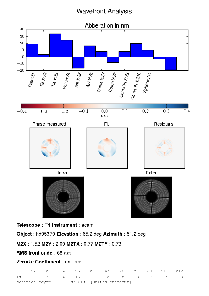 front d'onde elevation 70 deg