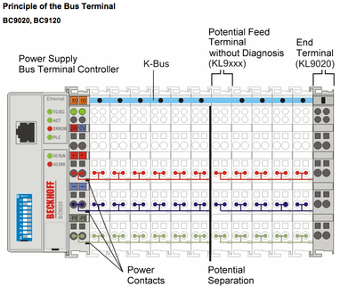 Alimentation du PLC 9120