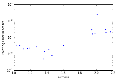 qualité pointage