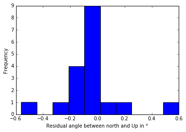 residu rotation