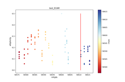 evolution ellipticity