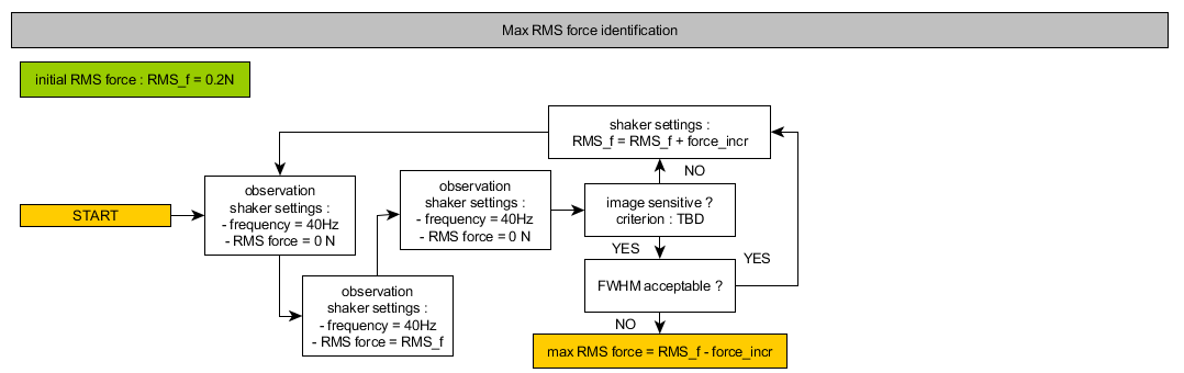 Identification de la force max