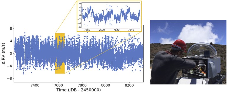 Left: Radial-velocity variations of the Sun seen as a star (with the effects of planets removed). Right: Solar Telescope at the TNG (La Palma, Spain). Photo credit D. Phillips