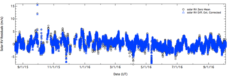 The first year of solar radial velocities showing rotational modulation of the observed RVs.