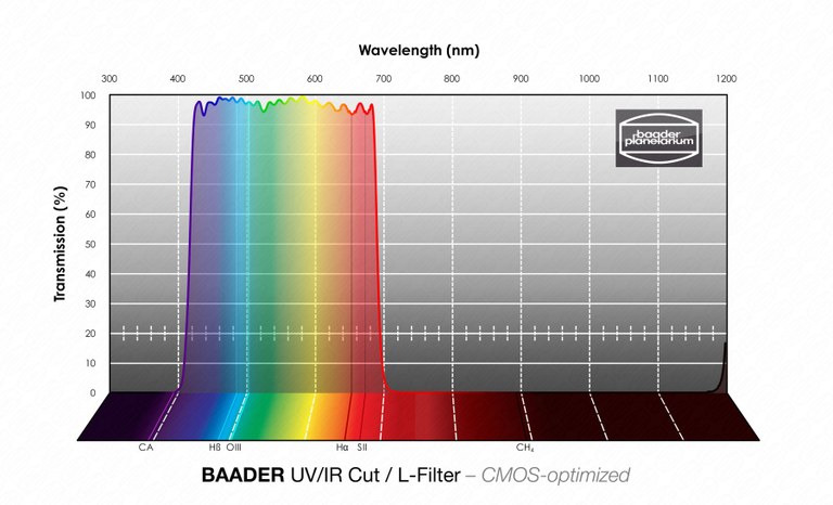 baader uv ir cut l filter transmission
