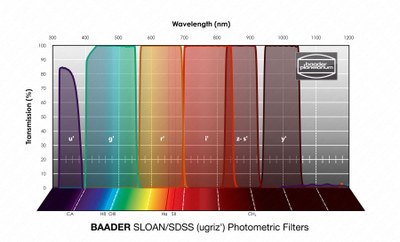 sloan sdss ugriz transmission